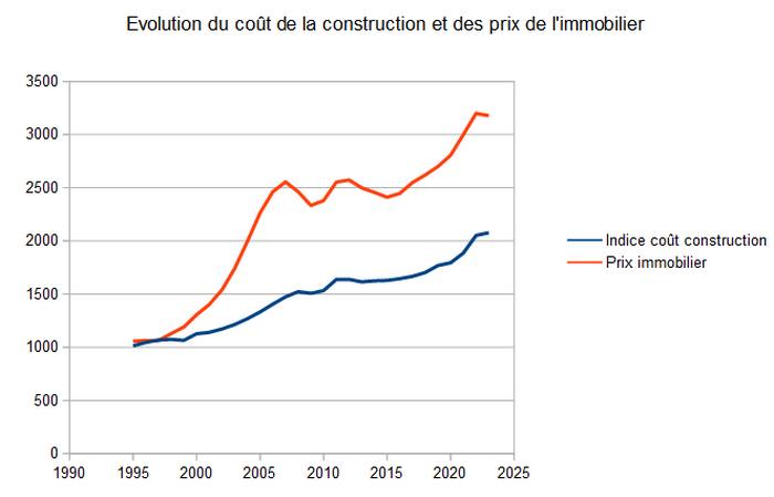 Évolution des prix dans la construction et dans l'immobilier