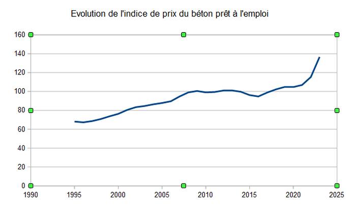 Indice du béton prêt à l'emploi