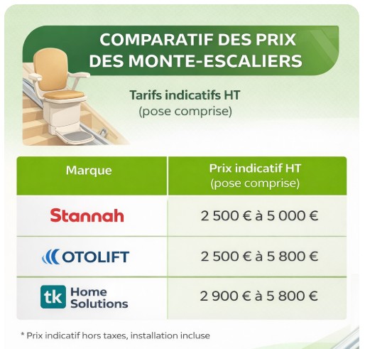 Comparatif prix des monte-escaliers Stannah, Otolift et TK Home Solutions