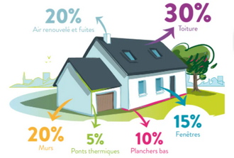 Pose d'une isolation thermique