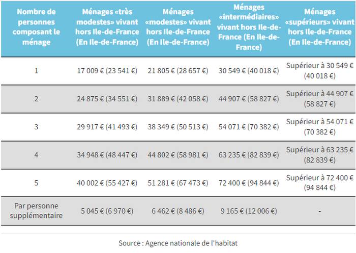 Plafonds de ressources de l'Anah