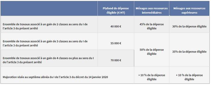 Plafonds de dépenses