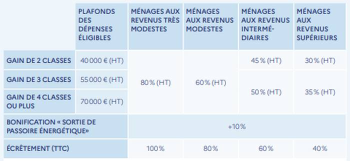 Tableau des primes